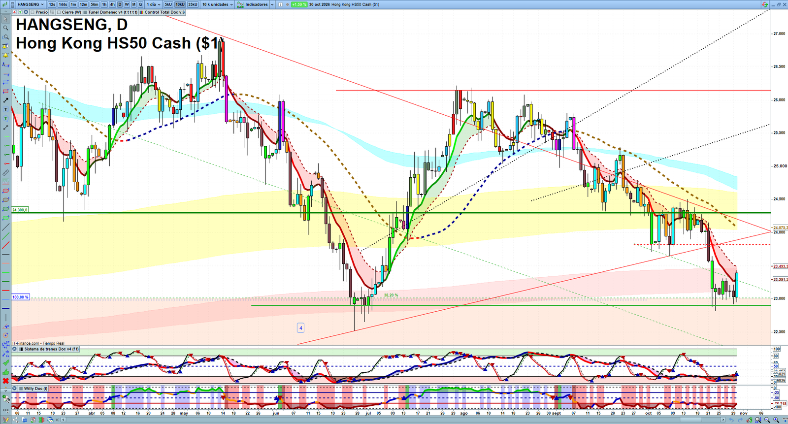 Hang Seng daily technical analysis chart showing key levels, price action and possible reaction zones